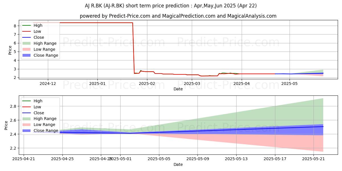 Maximum and minimum A.J. PLAST PUBLIC COMPANY LIMIT short-term price forecast for May,Jun,Jul 2025