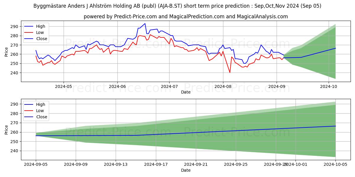 Maximum and minimum Byggmästare Anders J Ahlström Holding AB (publ) short-term price forecast for Sep,Oct,Nov 2024