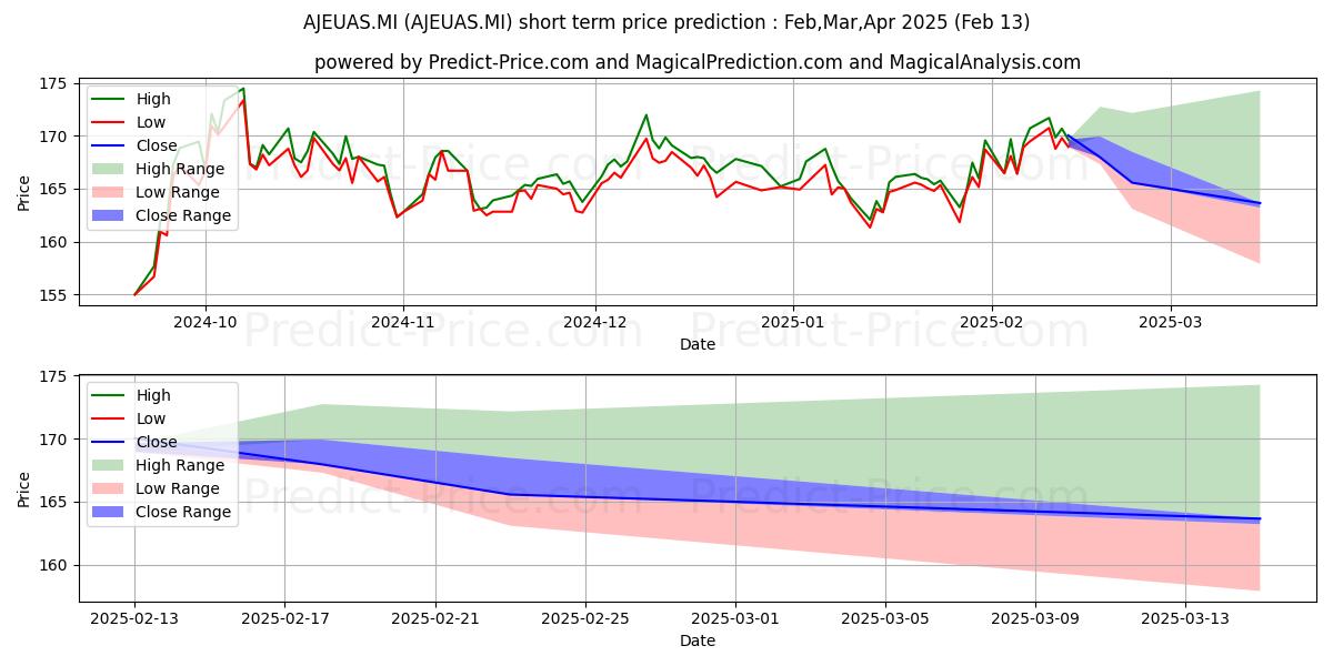 Maximale en minimale UBS MSCI AC AS EX JPN SF UCITS  kortetermijn prijsvoorspelling voor Mar,Apr,May 2025