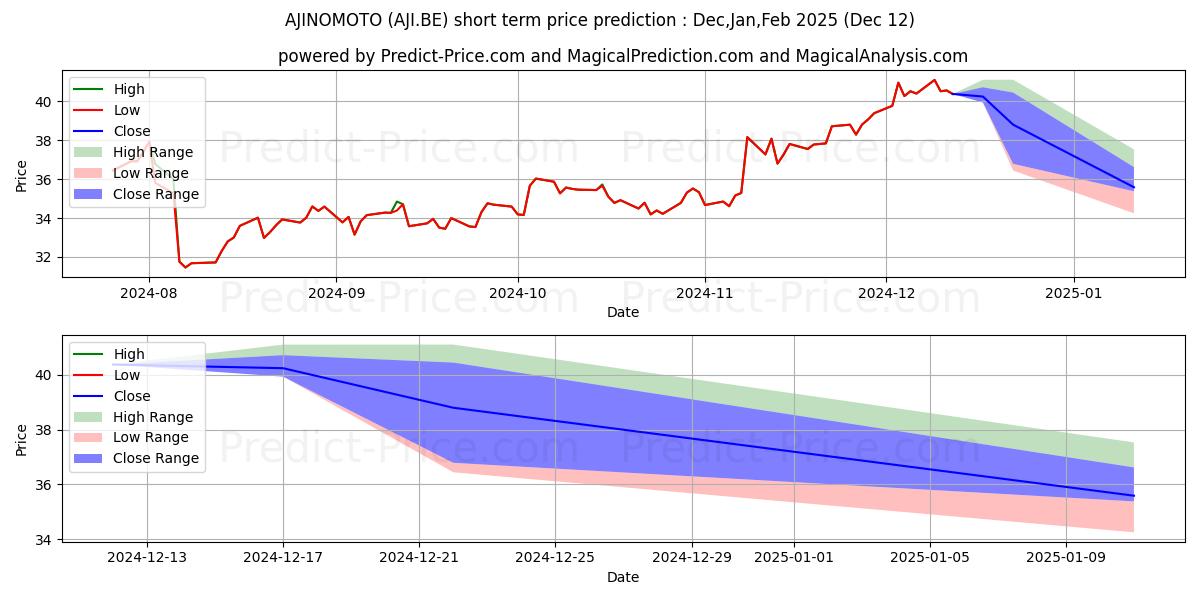 Maximum and minimum AJINOMOTO short-term price forecast for Jan,Feb,Mar 2025
