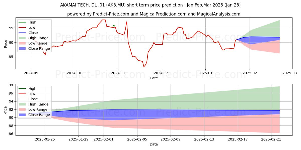 Maximum and minimum AKAMAI TECH.  DL-,01 short-term price forecast for Feb,Mar,Apr 2025