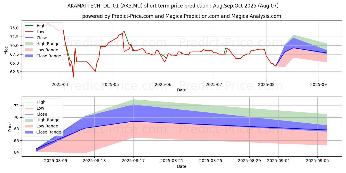 Maximum and minimum AKAMAI TECH.  DL-,01 short-term price forecast for Aug,Sep,Oct 2025