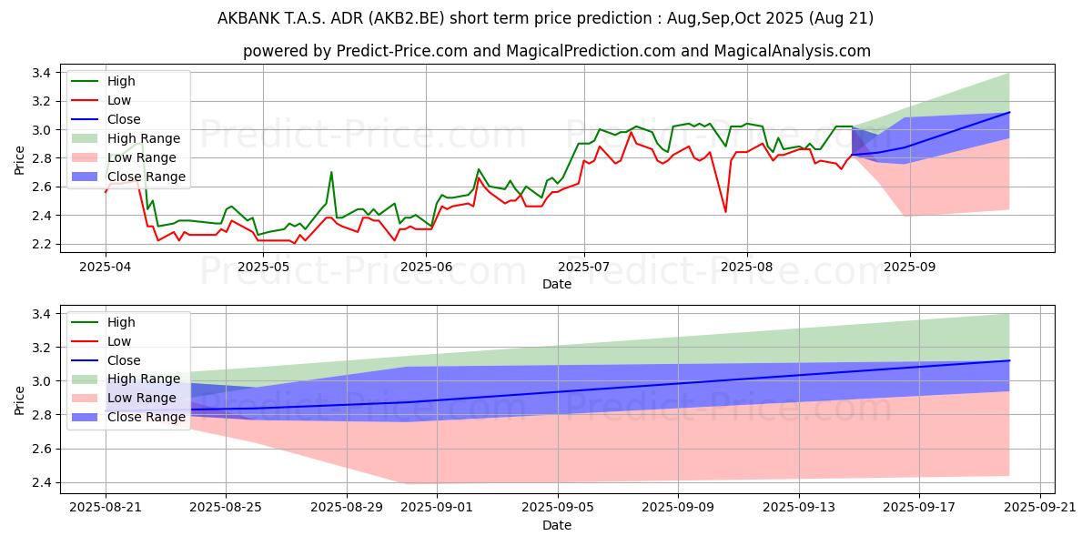 Maximum and minimum AKBANK T.A.S. ADR/2 short-term price forecast for Sep,Oct,Nov 2025