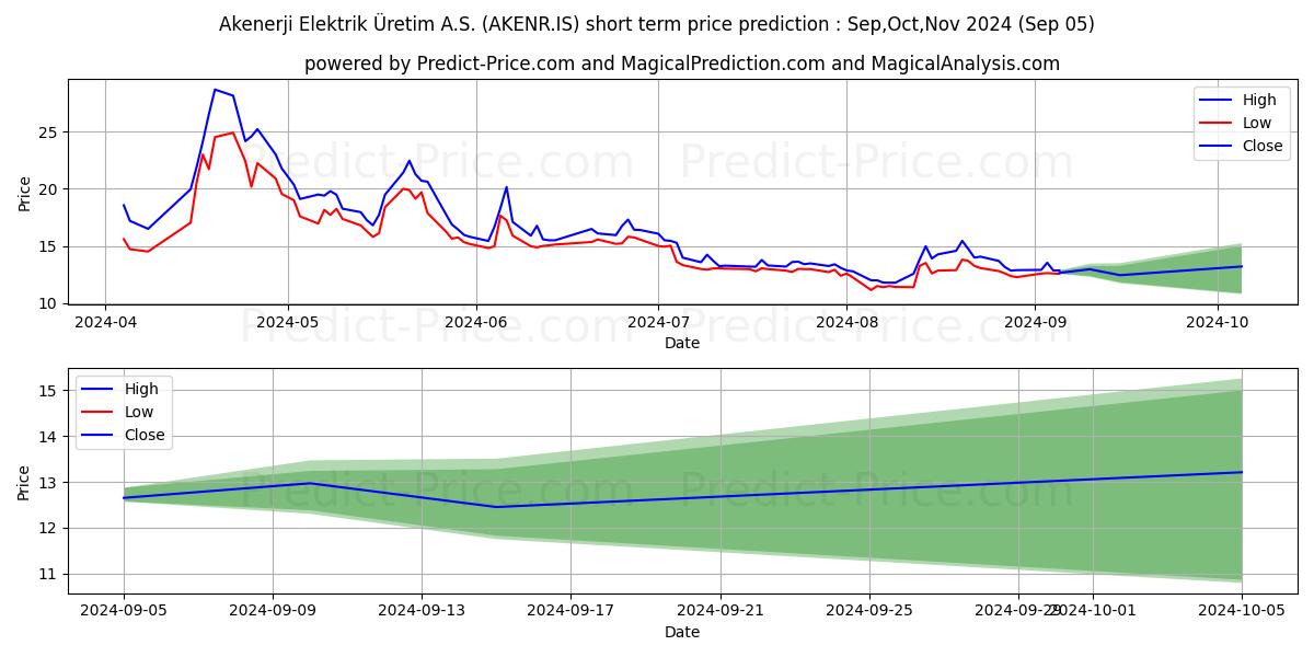 Maximum and minimum AK ENERJI short-term price forecast for Sep,Oct,Nov 2024