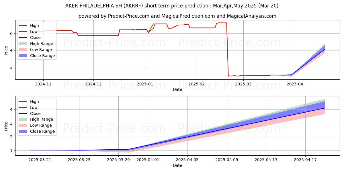 Maximum and minimum PHILLY SHIPYARD ASA short-term price forecast for Apr,May,Jun 2025
