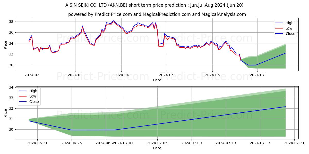 Maximum and minimum AISIN CORP. short-term price forecast for Jul,Aug,Sep 2024