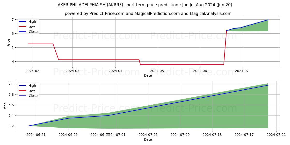 Maximum and minimum PHILLY SHIPYARD ASA short-term price forecast for Jul,Aug,Sep 2024