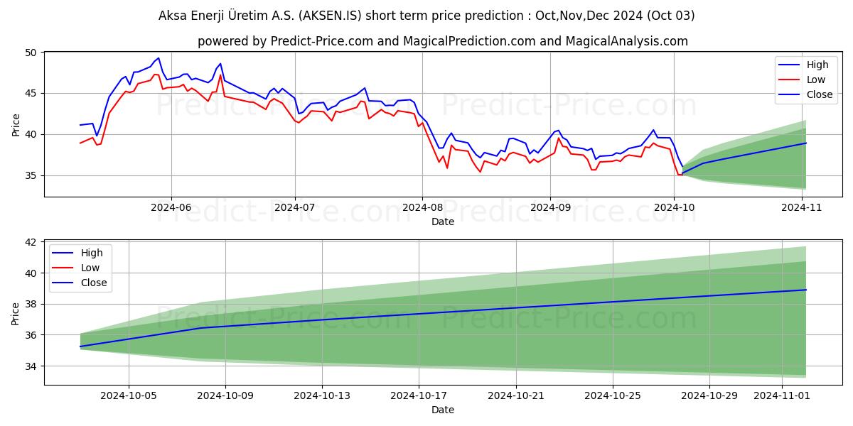 Maximum and minimum AKSA ENERJI short-term price forecast for Oct,Nov,Dec 2024