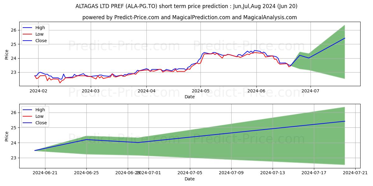 Maximum and minimum ALTAGAS LTD PREF G short-term price forecast for Jul,Aug,Sep 2024