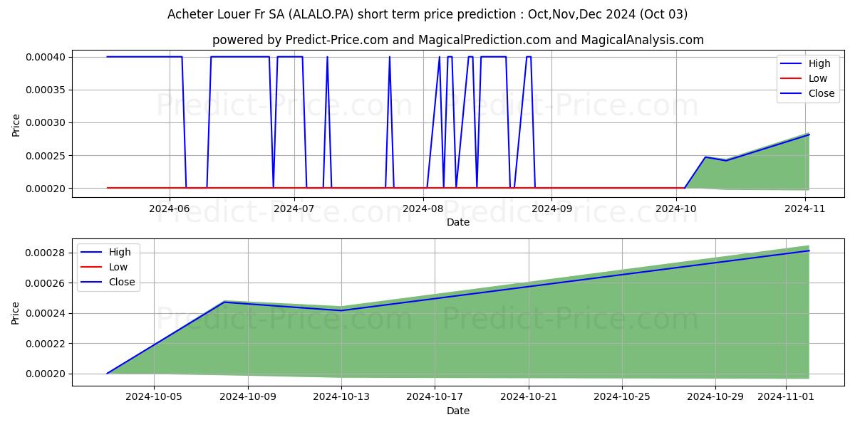 Maximum and minimum ACHETER-LOUER.FR short-term price forecast for Oct,Nov,Dec 2024