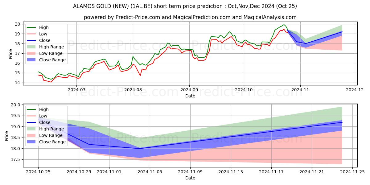 Maximum and minimum ALAMOS GOLD (NEW) short-term price forecast for Nov,Dec,Jan 2025