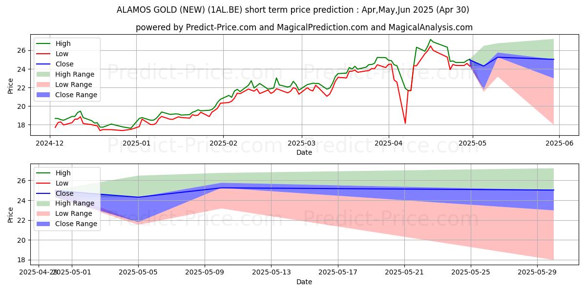 Maximum and minimum ALAMOS GOLD (NEW) short-term price forecast for May,Jun,Jul 2025