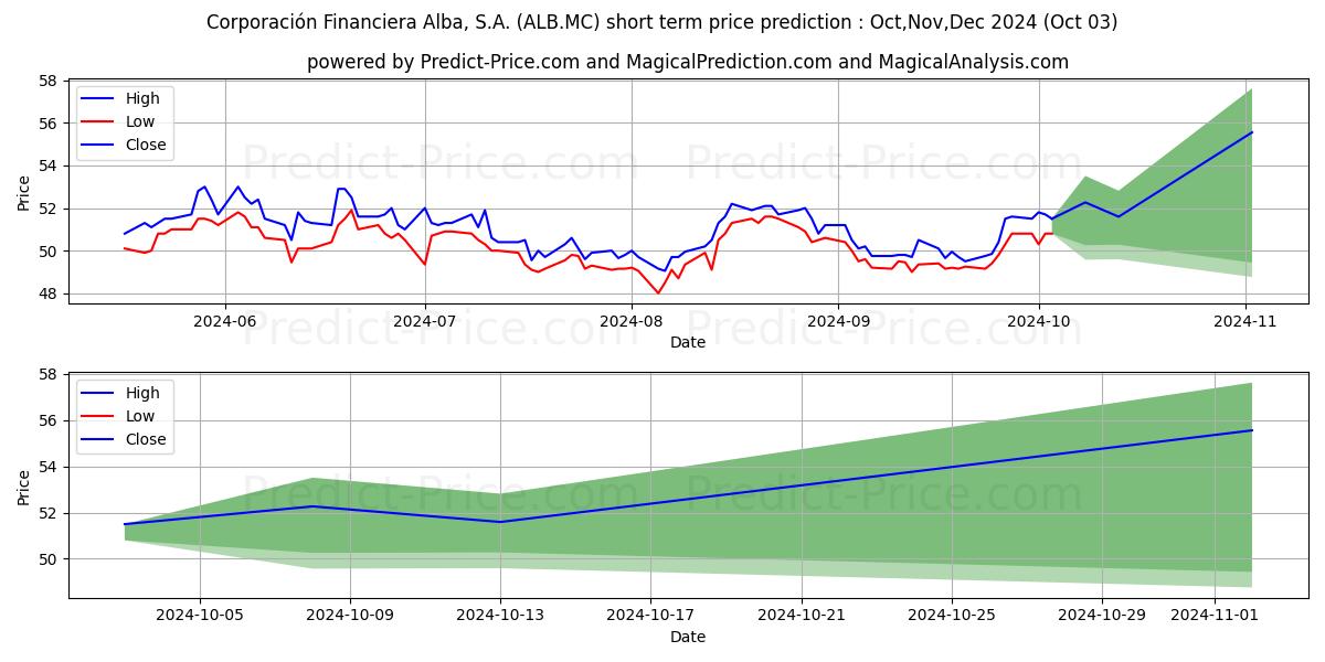 Максимальный и минимальный краткосрочный прогноз цены CORPORACION FINANCIERA ALBA S.A для Oct,Nov,Dec 2024