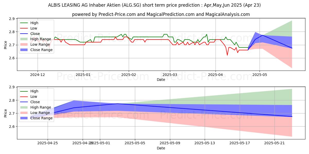 Maximum and minimum ALBIS LEASING AG Inhaber-Aktien short-term price forecast for May,Jun,Jul 2025