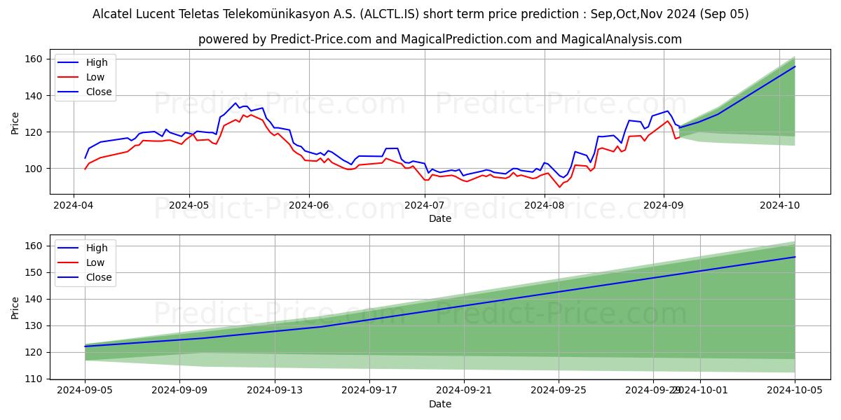 Maximum and minimum ALCATEL LUCENT TELETAS short-term price forecast for Sep,Oct,Nov 2024