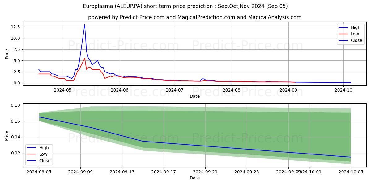 Maximum and minimum EUROPLASMA short-term price forecast for Sep,Oct,Nov 2024