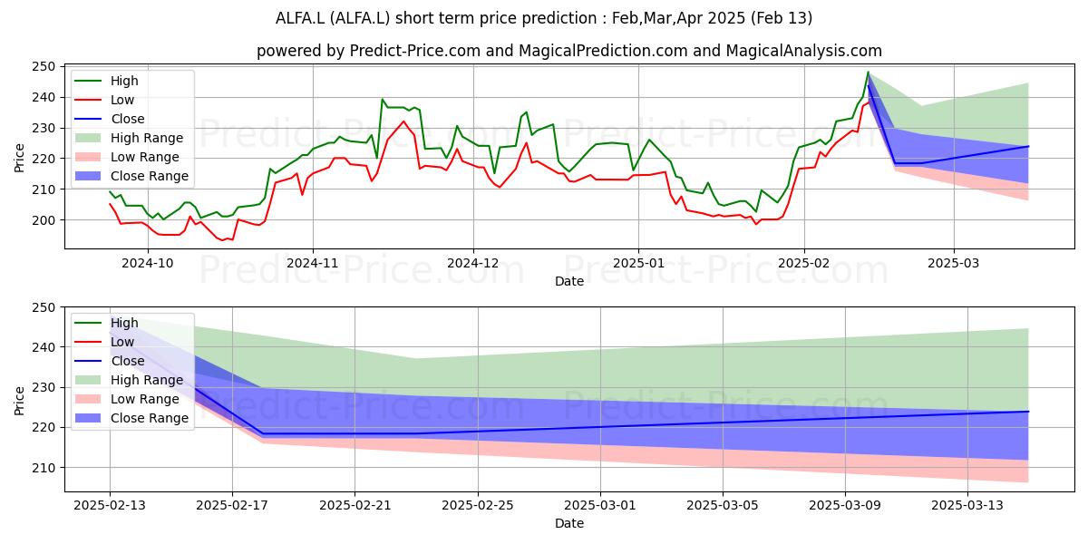 Maximum and minimum ALFA FINANCIAL SOFTWARE HOLDING short-term price forecast for Mar,Apr,May 2025