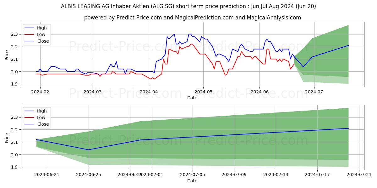 Maximum and minimum ALBIS LEASING AG Inhaber-Aktien short-term price forecast for Jul,Aug,Sep 2024