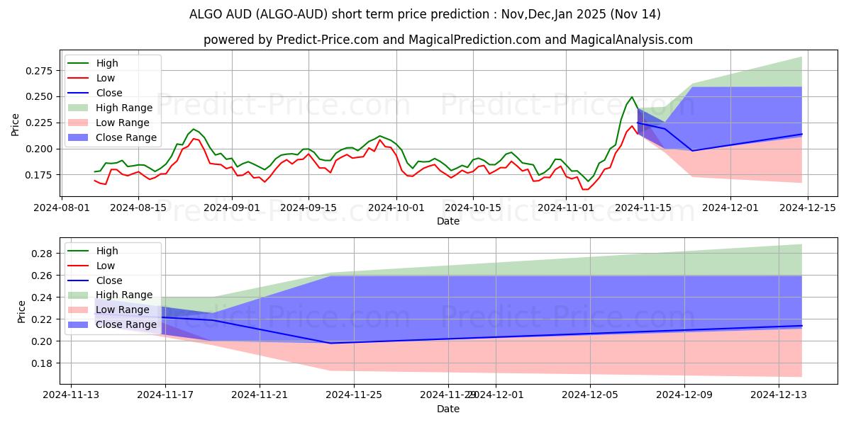 Previsione del prezzo massimo e minimo a breve termine per Algorand AUD