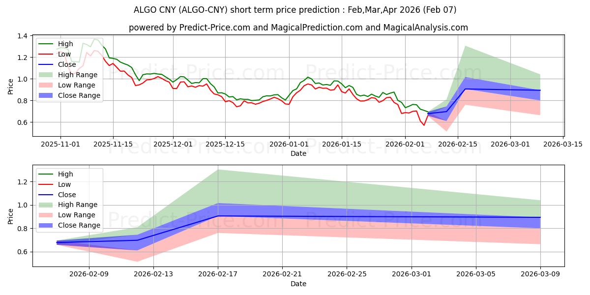 Maximum and minimum Algorand CNY short-term price forecast for Feb,Mar,Apr 2026