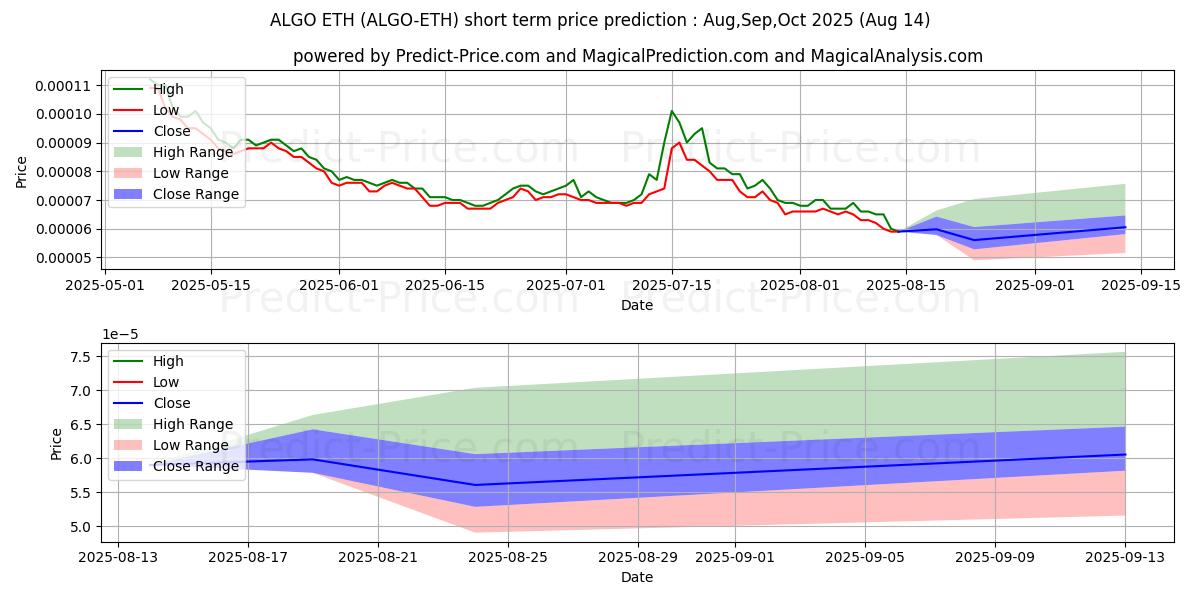 حداکثر و حداقل پیش‌بینی قیمت کوتاه مدت Algorand ETH برای Sep,Oct,Nov 2025