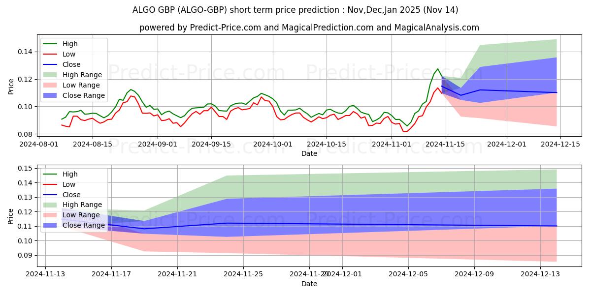 حداکثر و حداقل پیش‌بینی قیمت کوتاه مدت Algorand GBP برای Dec,Jan,Feb 2025