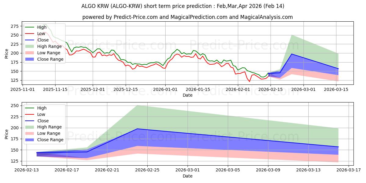 Algorand KRW के लिए अधिकतम और न्यूनतम Mar,Apr,May 2026 तात्कालिक कीमत की भविष्यवाणी