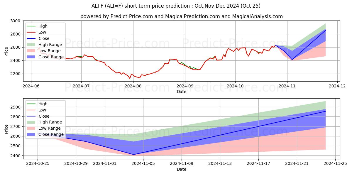 Maximum and minimum Aluminum Futures short-term price forecast for Nov,Dec,Jan 2025