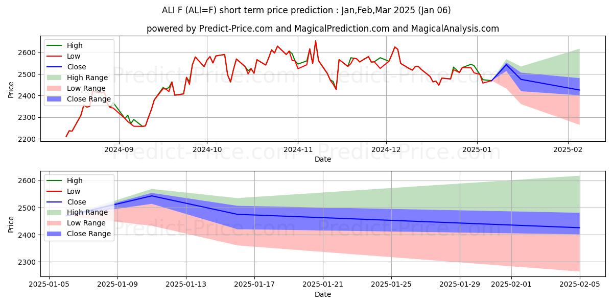 Maximum and minimum Aluminum Futures short-term price forecast for Jan,Feb,Mar 2025