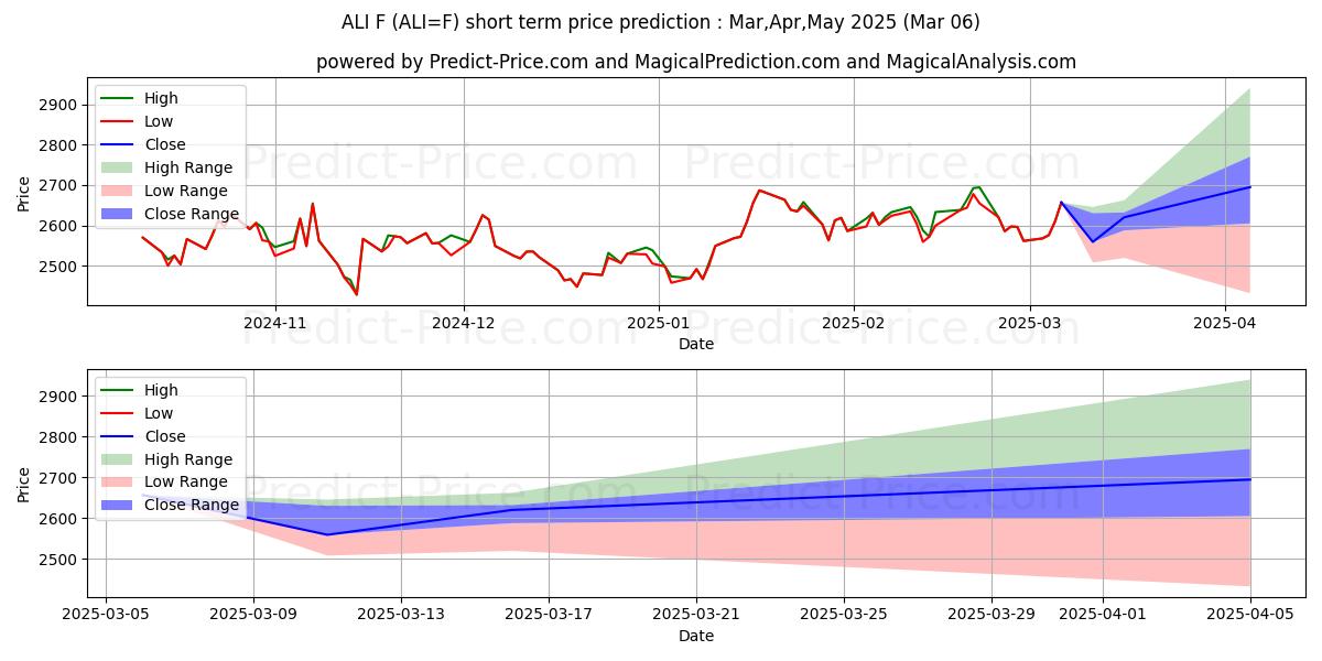 Maximum and minimum Aluminum Futures short-term price forecast for Mar,Apr,May 2025