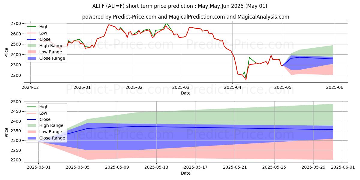 Aluminum Futures (ALI) Price Prediction Using Artificial Intelligence