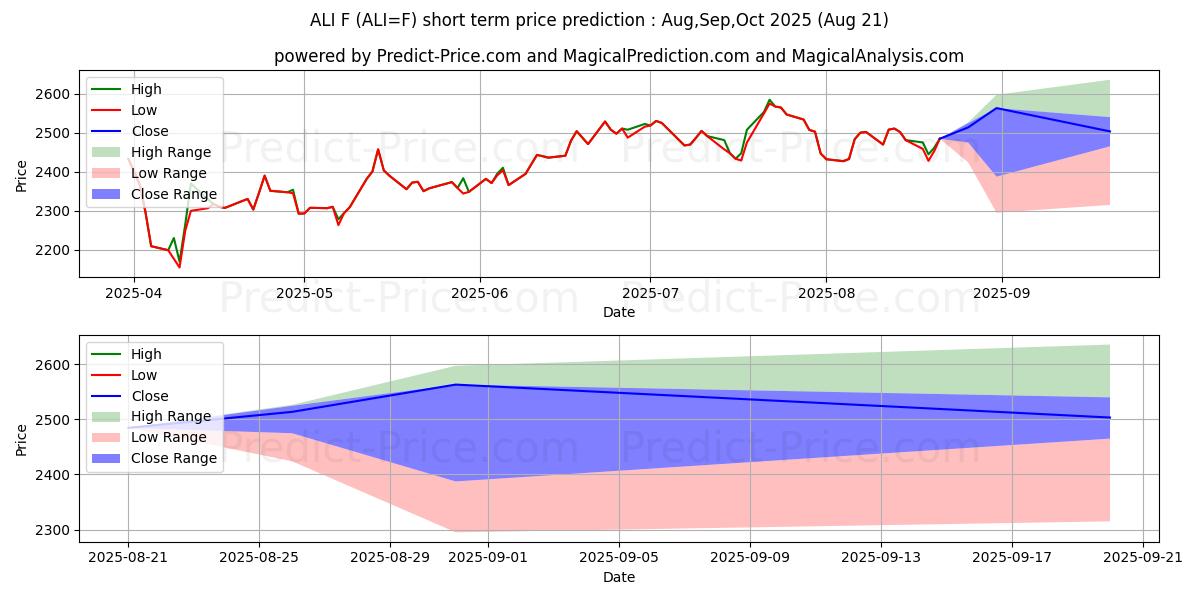Maximum and minimum Aluminum Futures short-term price forecast for Sep,Oct,Nov 2025