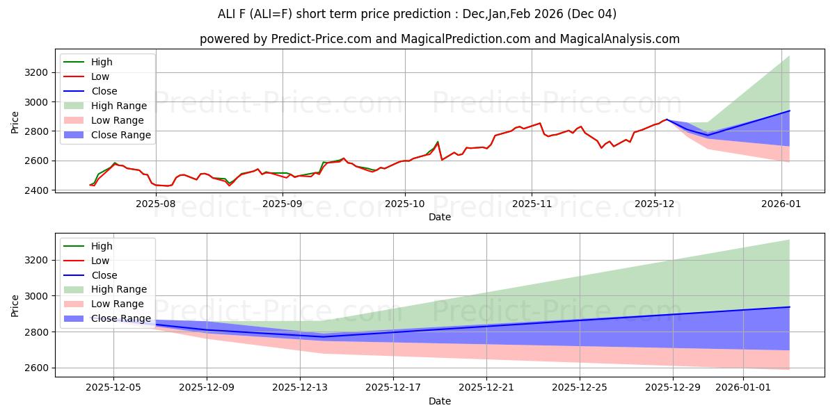Maximum and minimum Aluminum Futures short-term price forecast for Dec,Jan,Feb 2026