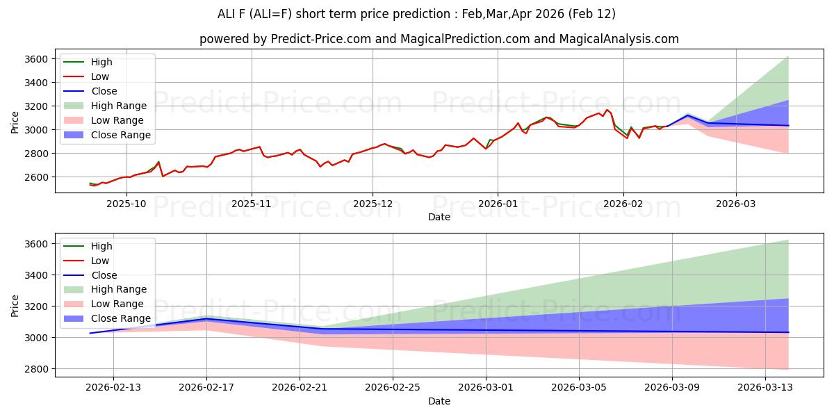Maximala och minimala ALUMINIUM kortsiktiga prisprognos för Feb,Mar,Apr 2026