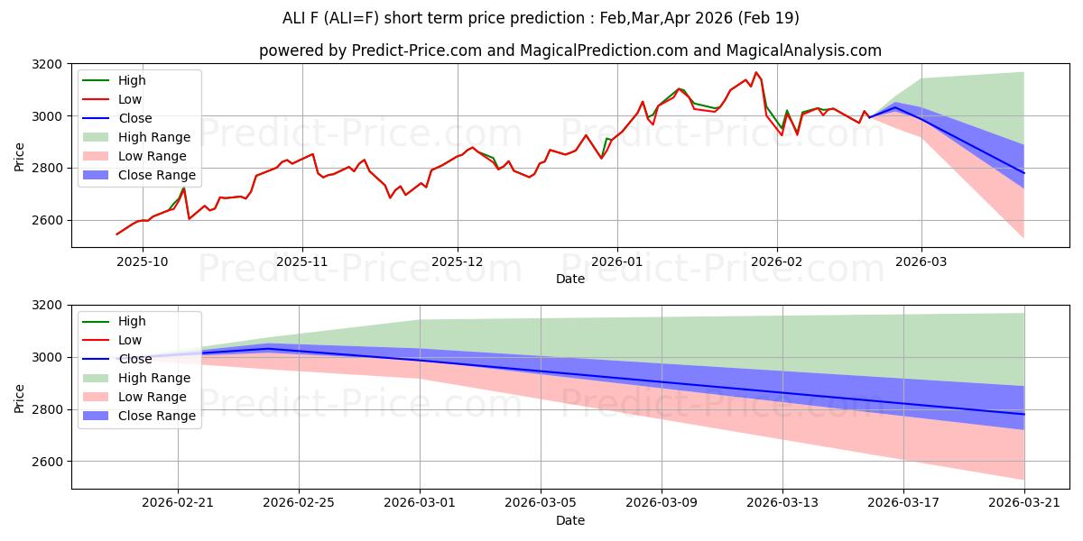 Maximum and minimum Aluminum Futures short-term price forecast for Mar,Apr,May 2026