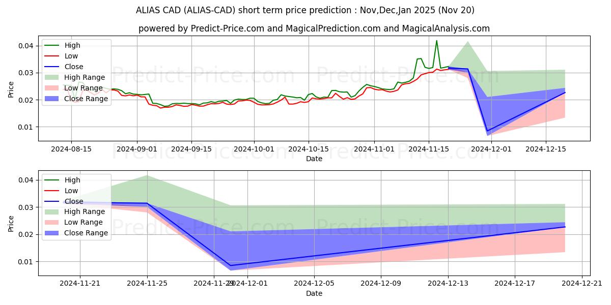 Prévision du prix à court terme maximum et minimum pour Alias CAD