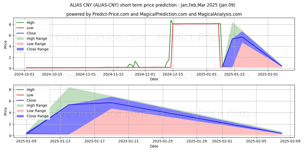 Alias CNYの短期価格予測の最大と最小値Jan,Mar,Mar 2025
