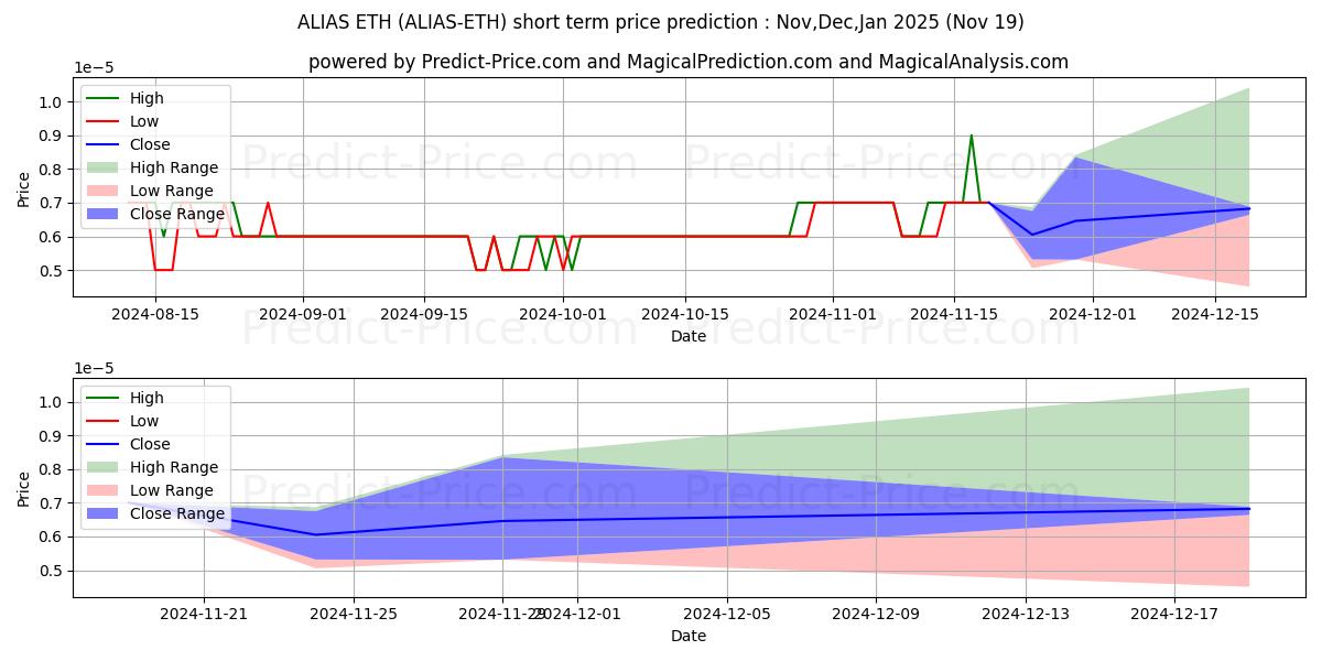 Maximum and minimum Alias ETH short-term price forecast for Dec,Jan,Feb 2025