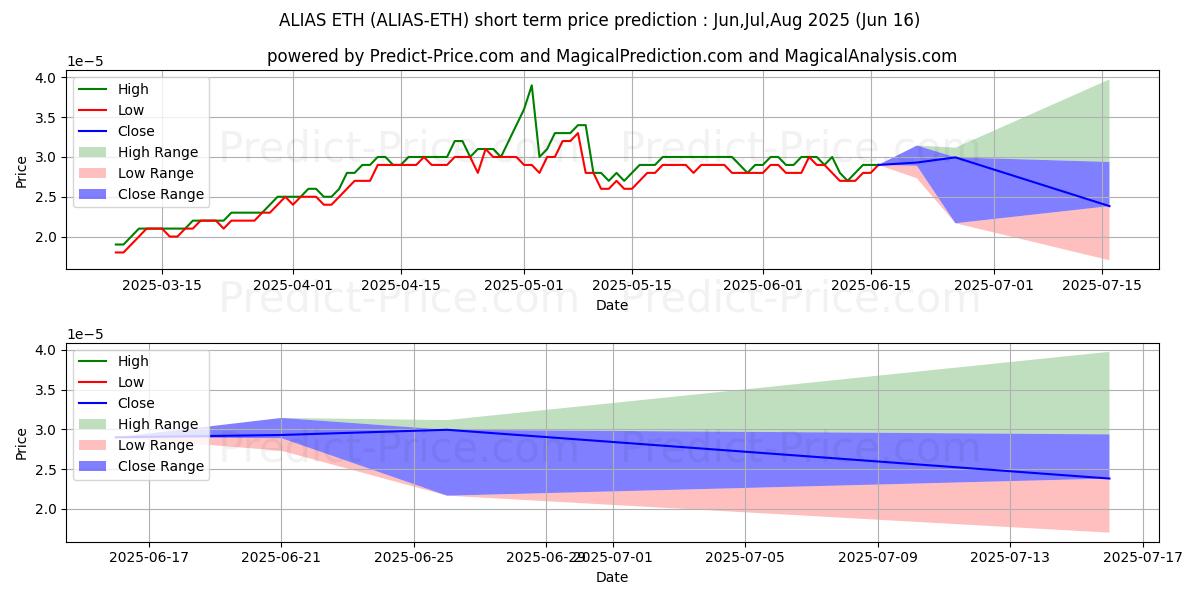 Maximum and minimum Alias ETH short-term price forecast for Jul,Aug,Sep 2025