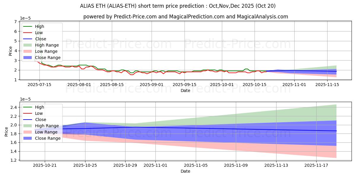 Maximum and minimum Alias ETH short-term price forecast for Nov,Dec,Jan 2026
