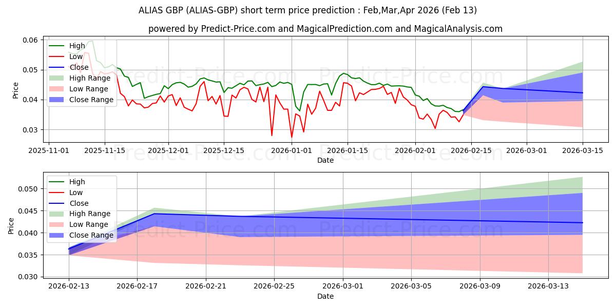 Maximale en minimale Alias GBP kortetermijn prijsvoorspelling voor Mar,Apr,May 2026