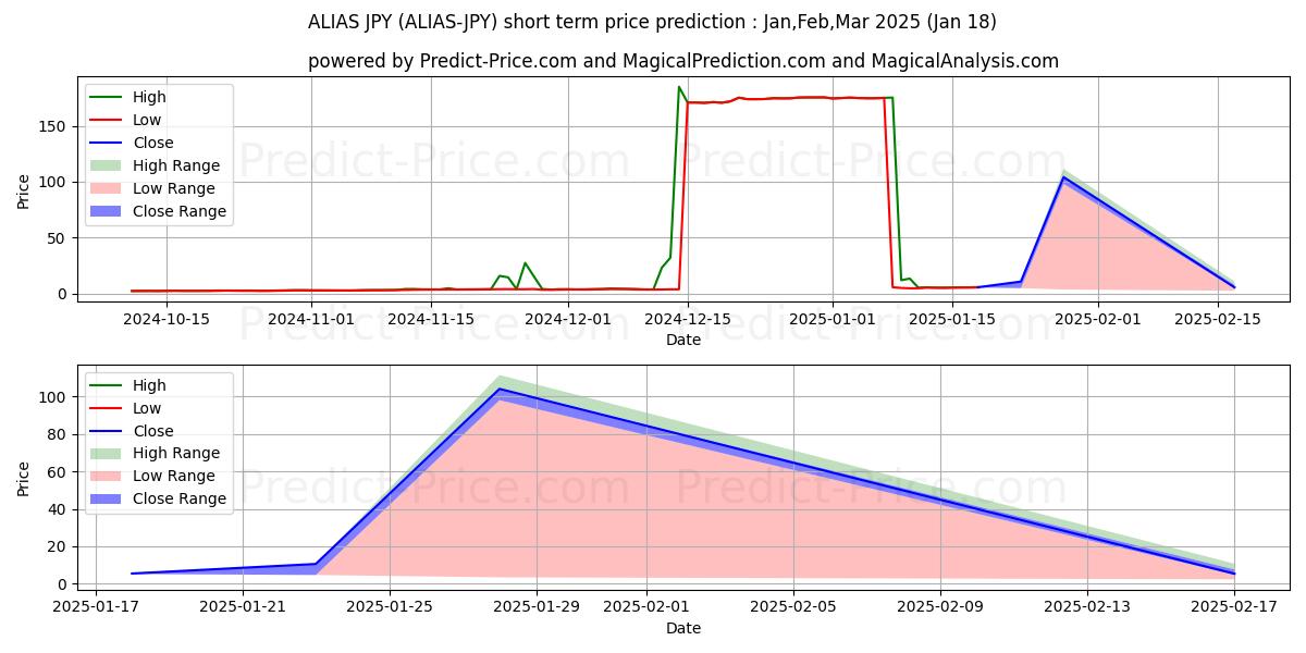 Maximale en minimale Alias JPY kortetermijn prijsvoorspelling voor Feb,Mar,Apr 2025
