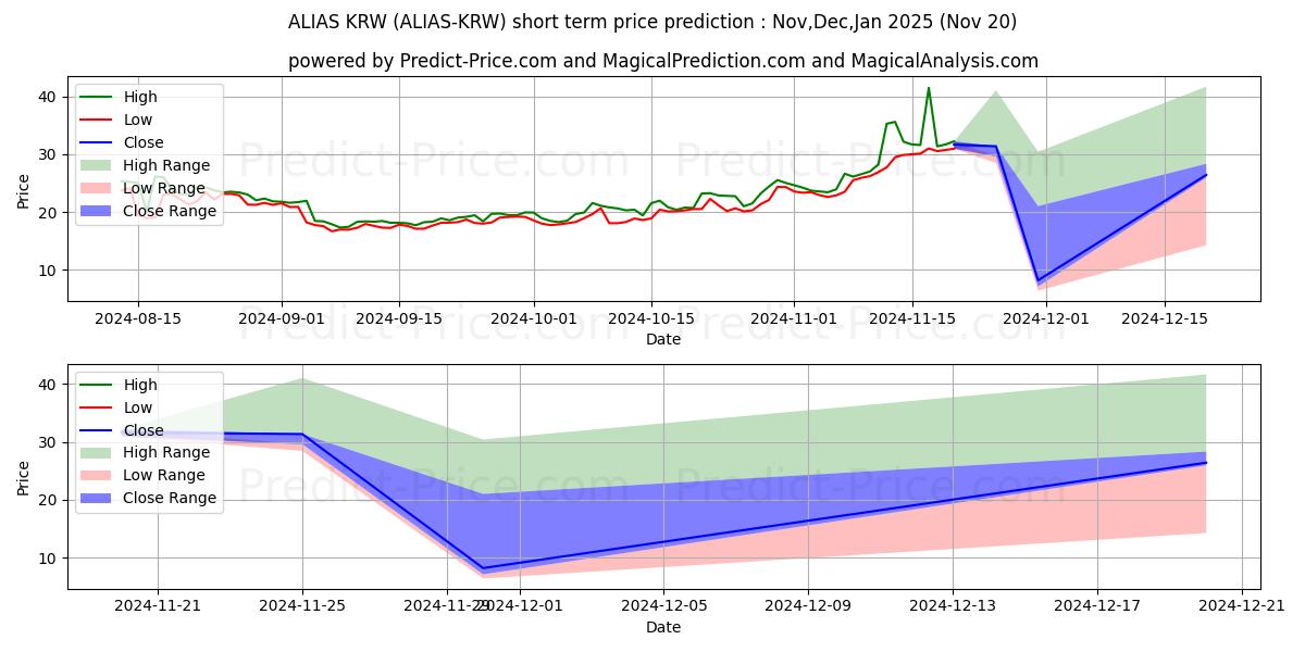 Previsão de preço de curto prazo Alias KRW máxima e mínima para Dec,Jan,Feb 2025