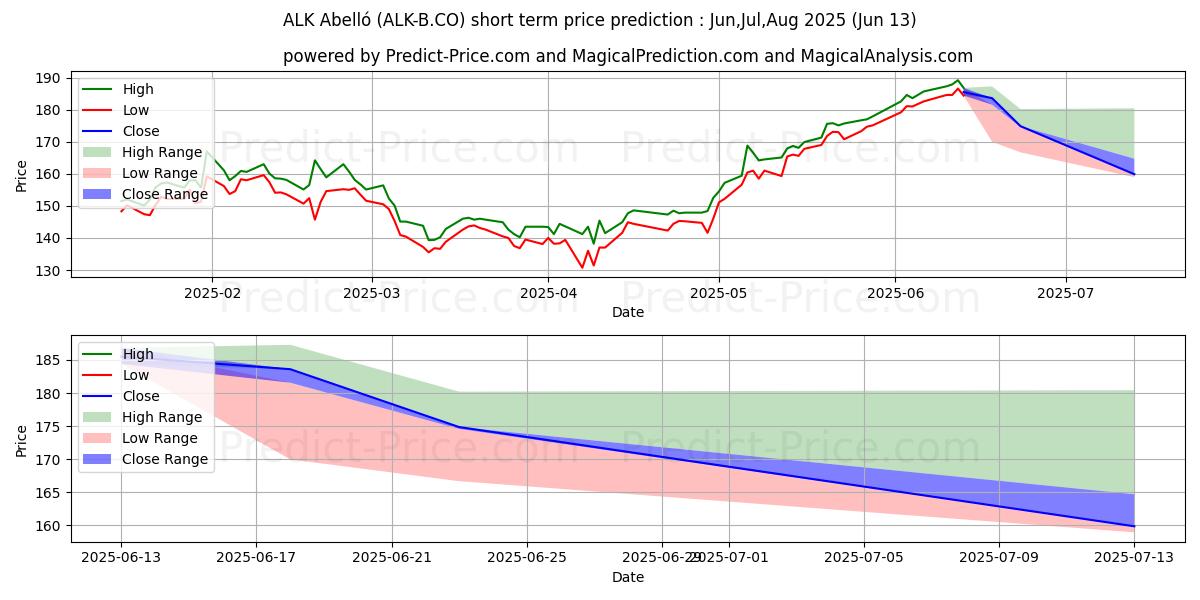 最大和最小的ALK-Abell B A/S短期价格预测为Jul,Aug,Sep 2025