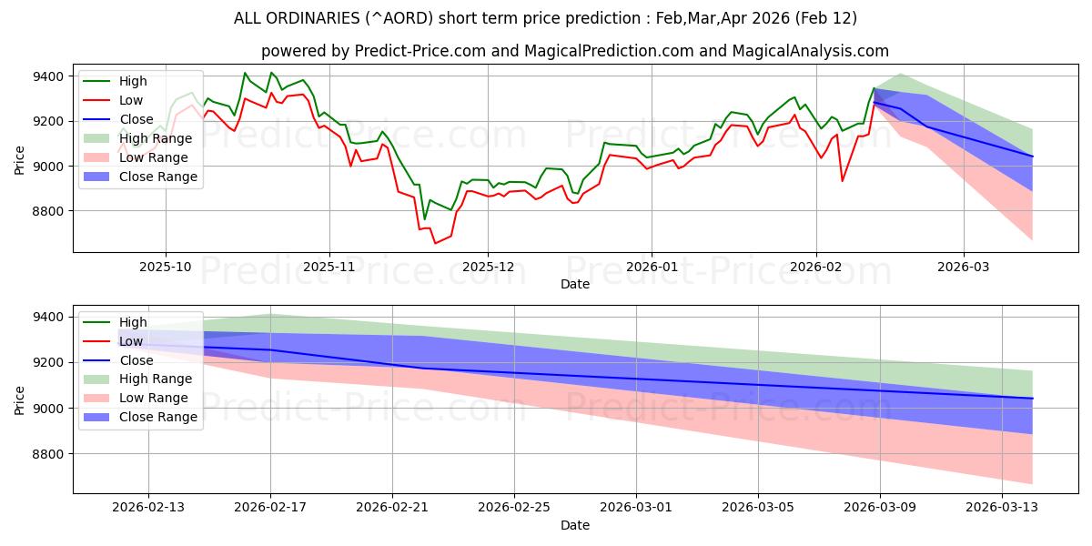 Maksimale og minimale prisforudsigelser på kort sigt for ALLE ORDINÆRE