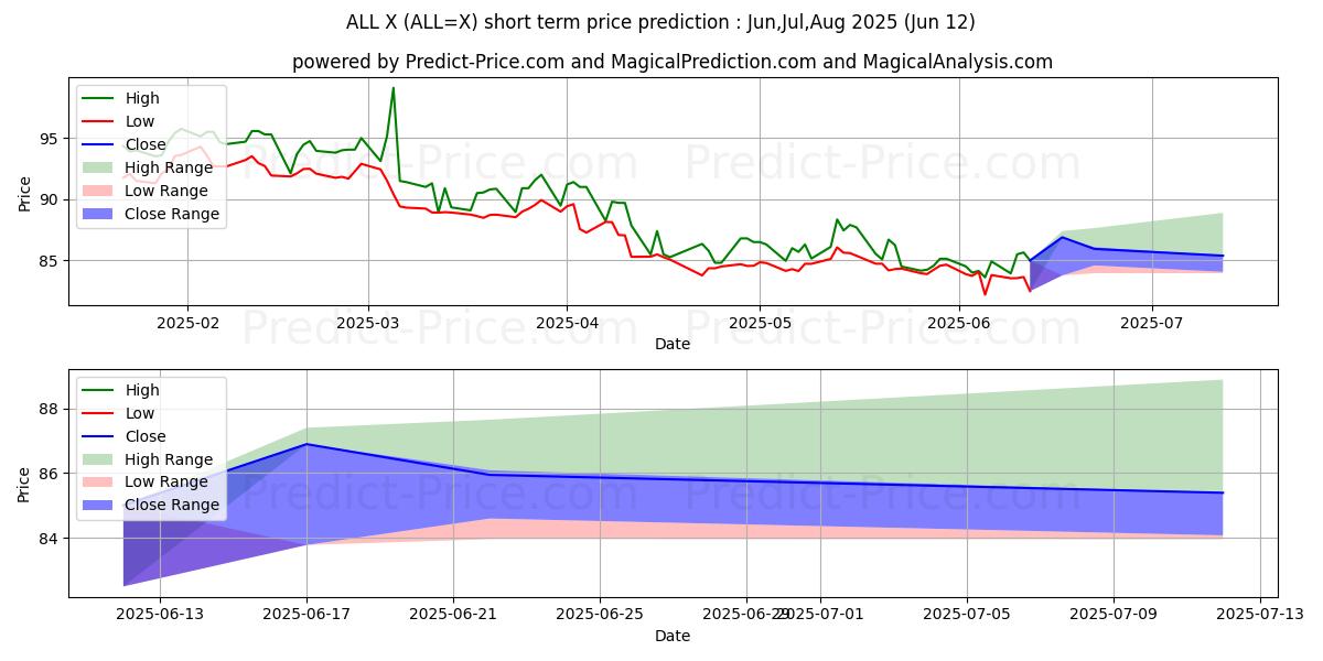Maksimale og minimale kortsiktige prisforutsigelser for USD/ALL