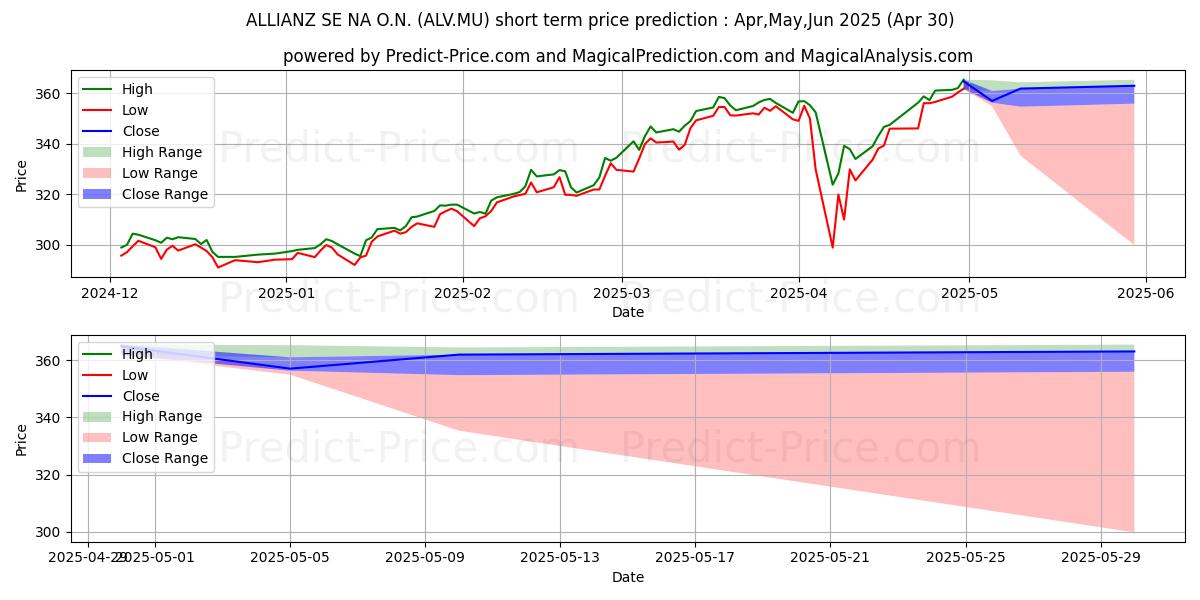 Maximum and minimum ALLIANZ SE NA O.N. short-term price forecast for May,Jun,Jul 2025