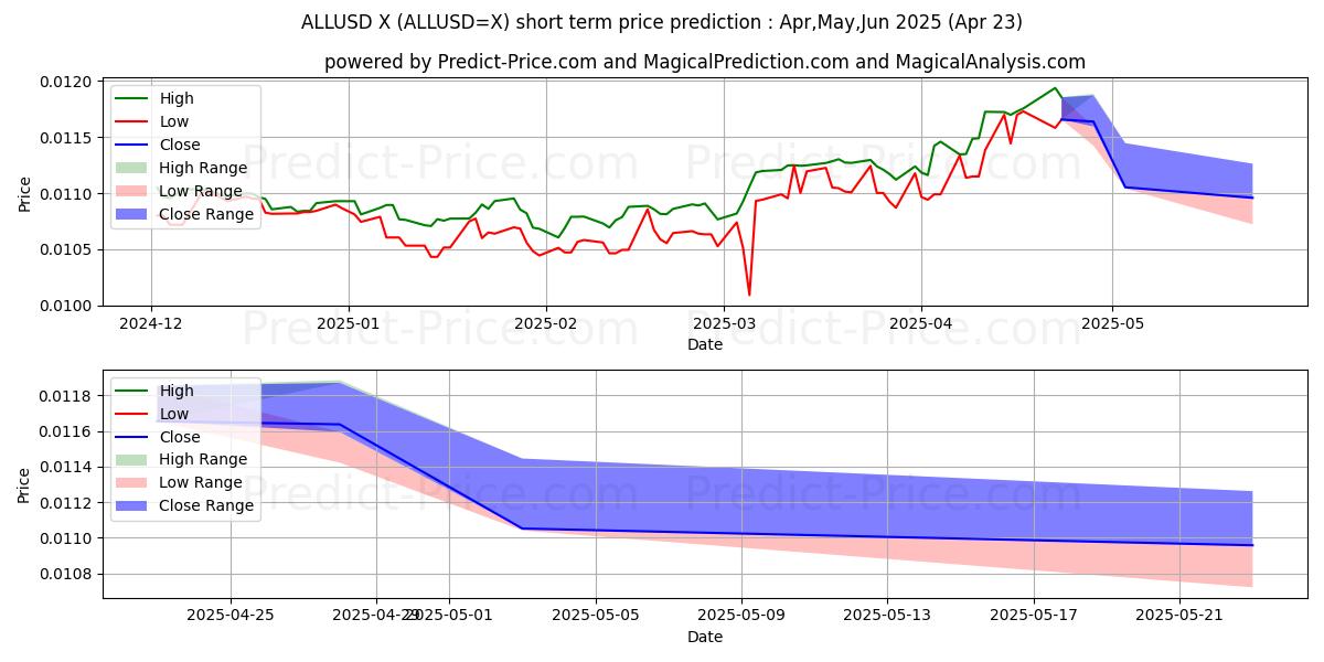 Maximum and minimum ALL/USD short-term price forecast for May,Jun,Jul 2025