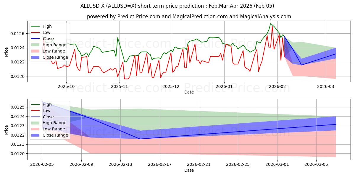 ALL/USD 단기 가격 예측의 최대 및 최소 값 Feb,Mar,Apr 2026