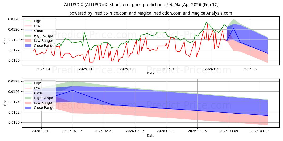 Pronóstico de precio a corto plazo máximo y mínimo de ALL/USD para Mar,Apr,May 2026
